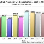 University Club Plantation Baton Rouge Price Charts