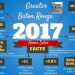 Greater Baton Rouge Home Sales 2017 Year In Review Part 1
